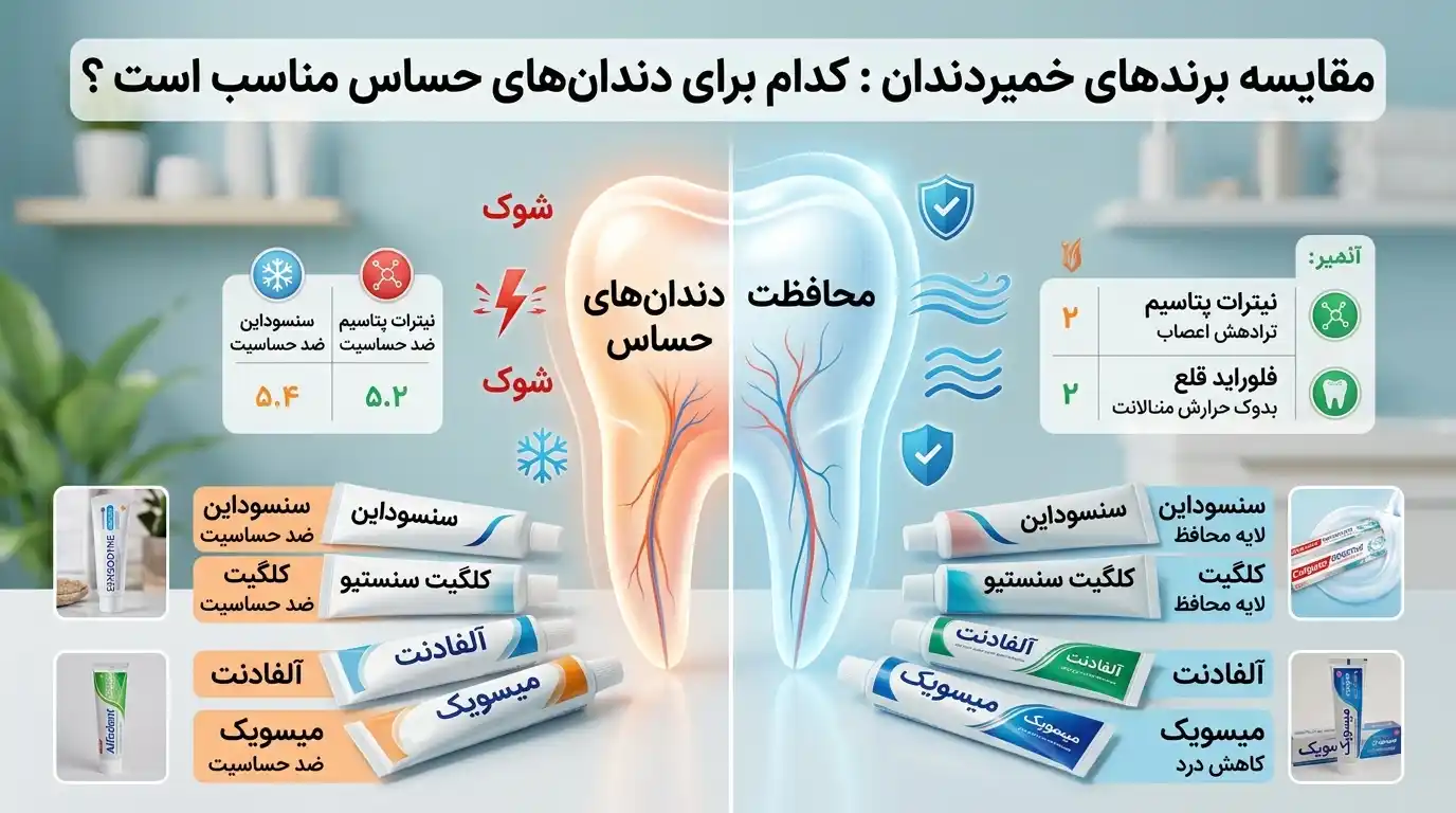 مقایسه برندهای خمیردندان : کدام برای دندان‌های حساس مناسب است ؟